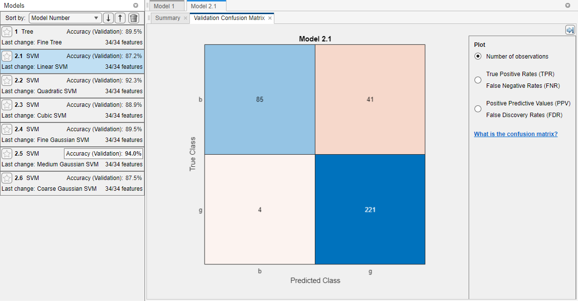 Validation confusion matrix of the ionosphere data modeled by an SVM classifier. Blue values indicate correct classifications, and red values indicate incorrect classifications.