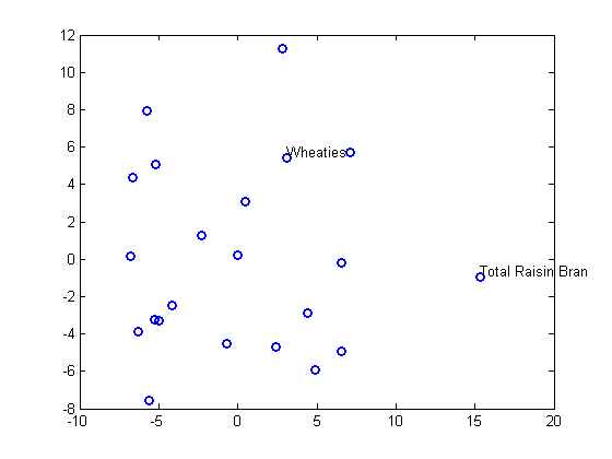 Two-dimensional scatter plot of the 22 observations in X