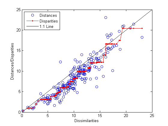 Shepard plot showing the relationship between distances, disparities, and dissimilarities