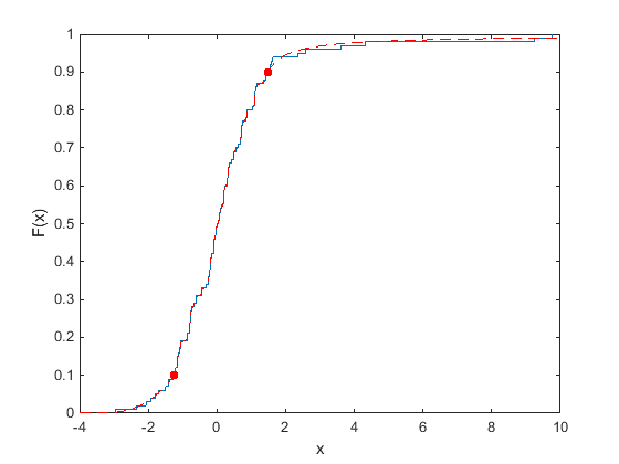 Empirical cdf with Pareto tails fit to the lower and upper 10 percent of the data