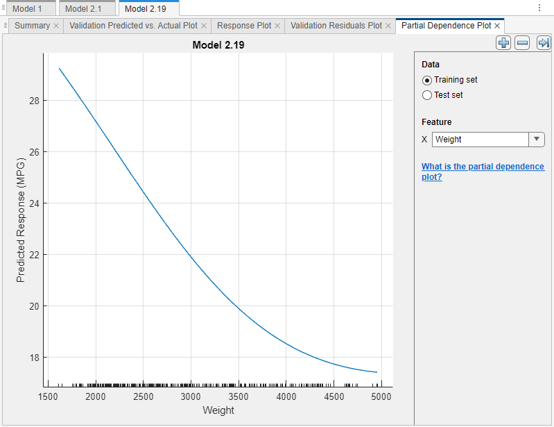 Partial dependence plot for Model 2.19 that compares model predictions to weight values using the training data set