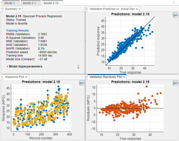 2-by-2 layout of the Summary, Response Plot, Validation Predicted vs. Actual Plot, and Validation Residuals Plot tabs for Model 2.19