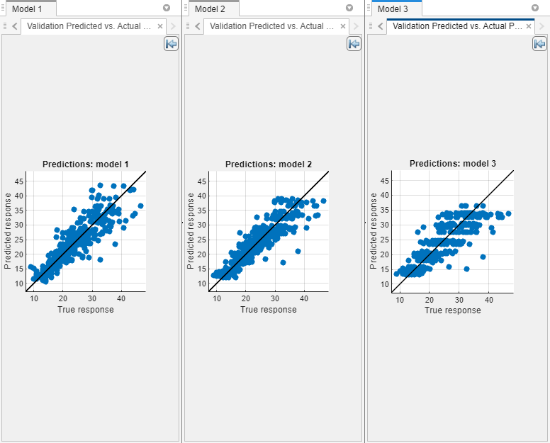 Plots of the predicted response versus the true response for three regression tree models