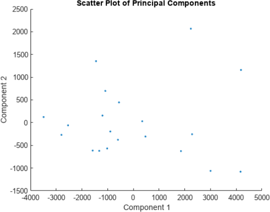 Scatter plot of two principal components: component 1 from -4000 to 5000, and component 2 from -1500 to 2500
