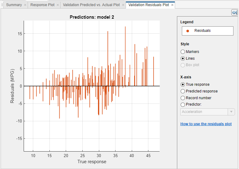 Plot of the residuals for a regression model