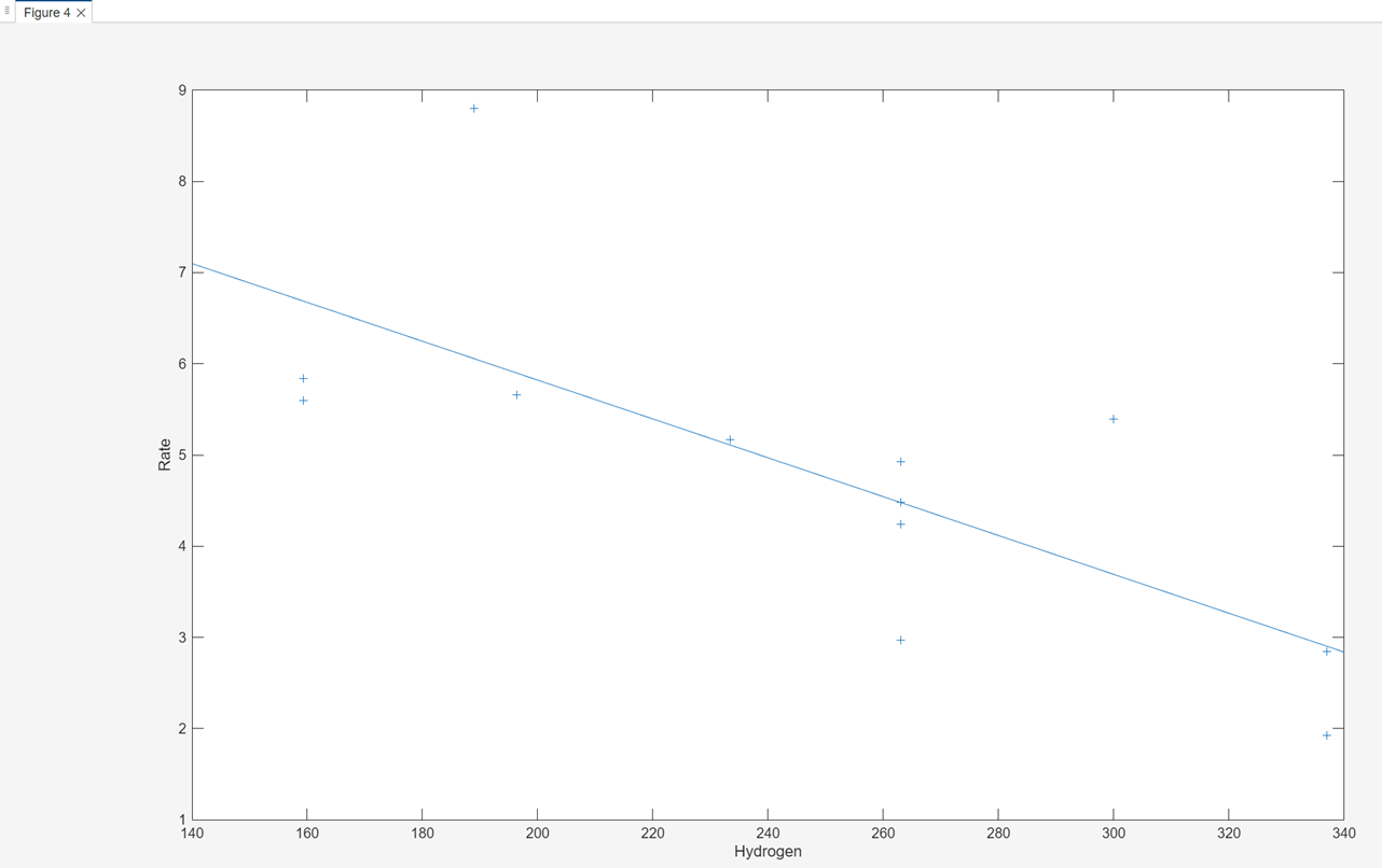 Plot showing the hydrogen concentration versus the reaction rate, with a line for the fitted model