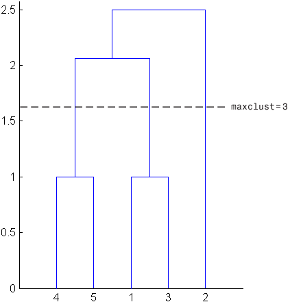 Hierarchical cluster tree showing a cutoff value for creating three clusters