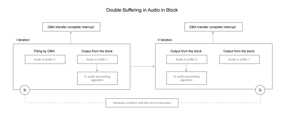 Double buffering in audio in block delays samples by one audio frame.