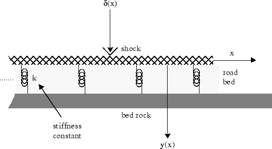 Illustration of a beam resting on elastic springs under a point force