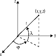 A point in 3-D space can be represented in Cartesian coordinates (x,y,z) or spherical coordinates (r,lambda,phi).