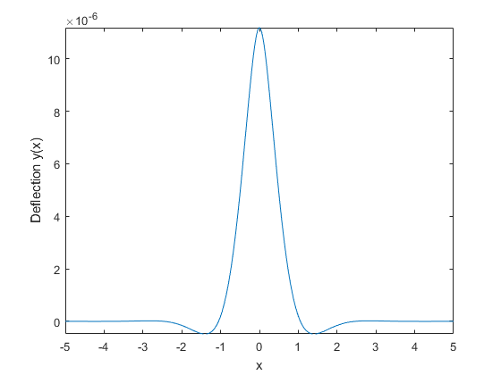 Plot of the beam deflection as a function of position