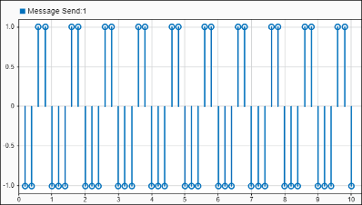 Message that model asynchronous communication.