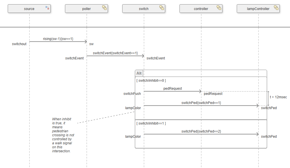 Annotation anchoring on sequence diagram element