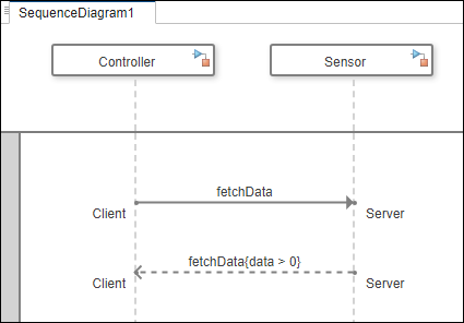 A sequence diagram with a call message from the Controller lifeline to the Sensor lifeline and a response message from the Sensor lifeline to the Controller lifeline.