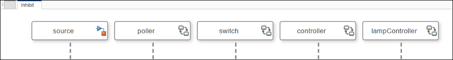 A sequence diagram with five lifelines.