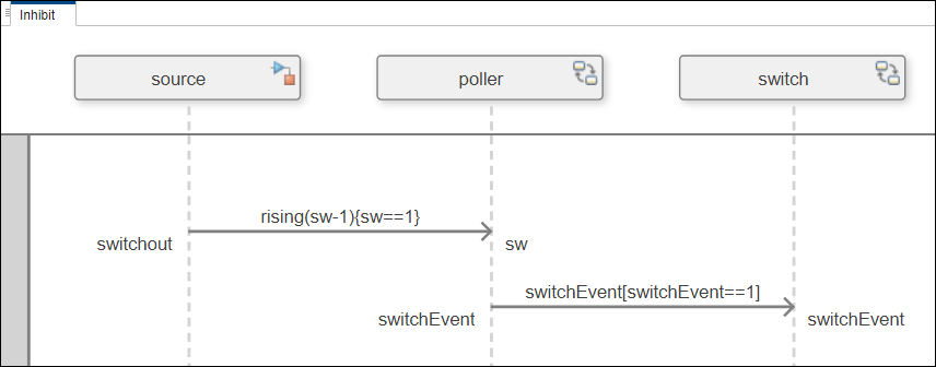 Sequence diagram with a message constraint and a condition for a message event switch event.