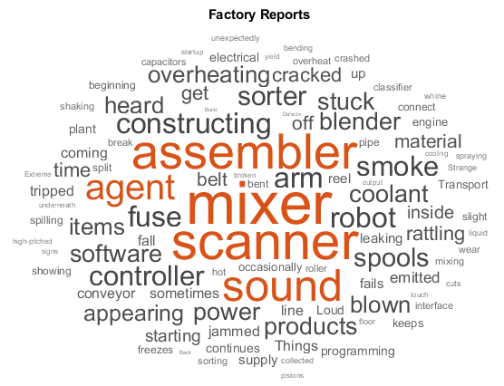 Analyze Text Data Using Topic Models - MATLAB & Simulink