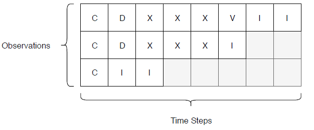 Table illustrating the Roman Numerals data set. The entries show single roman digits. Each row corresponds to a multidigit roman number of varying lengths. Short rows are padded with empty gray table entries.