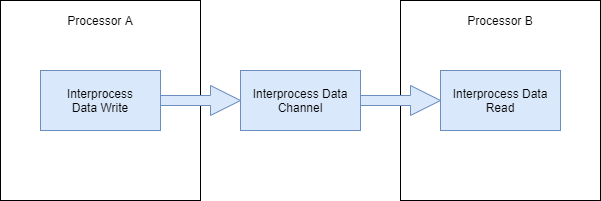 Interprocess data channel diagram.