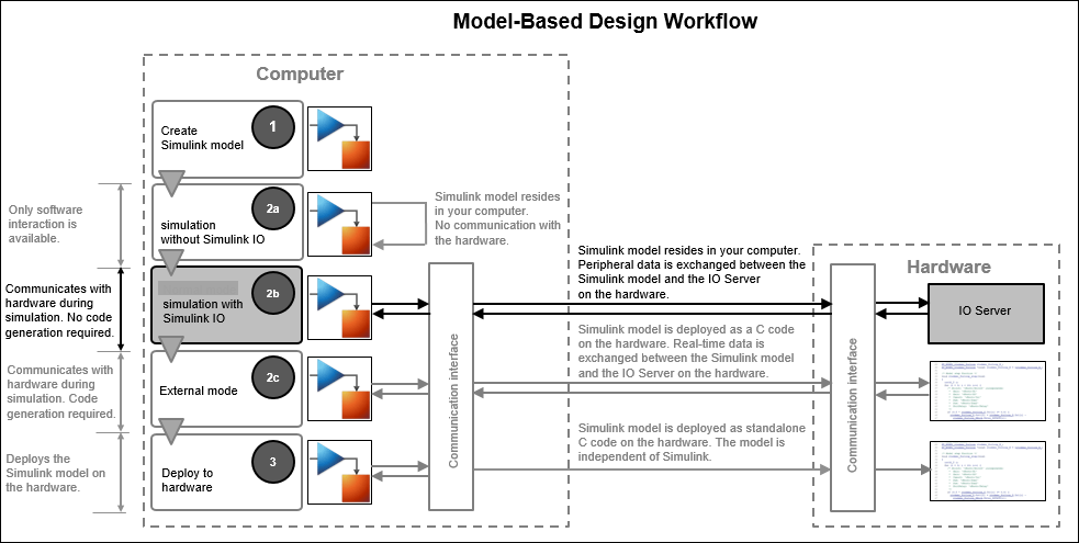 Model-Based Design Workflow
