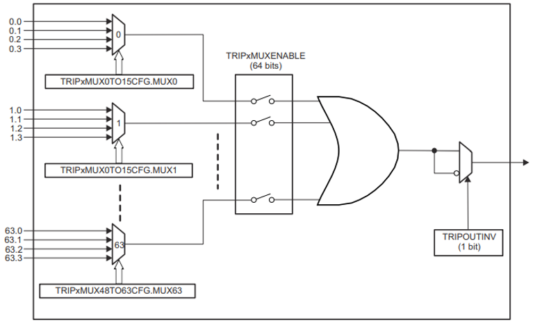 ePWM X-BAR