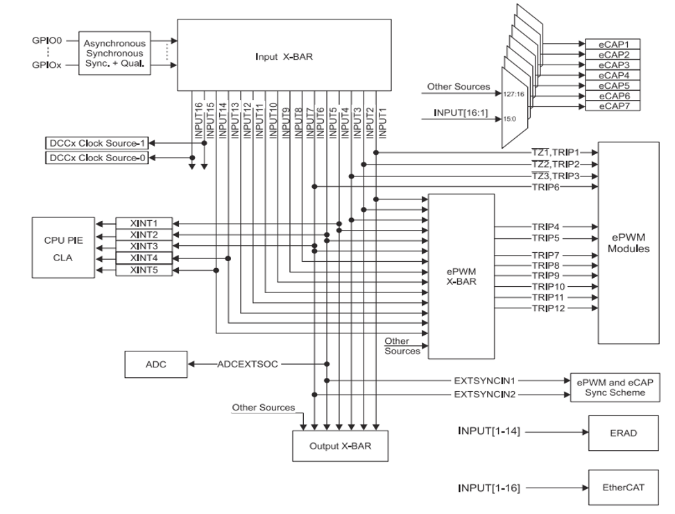 Input X-BAR