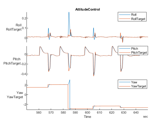 Roll, pitch, yaw, and corresponding target values versus time for a specific flight log