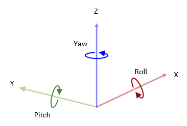 Three dimensional MATLAB coordinate system with X, Y, Z, Roll, Pitch, and Yaw labeled.