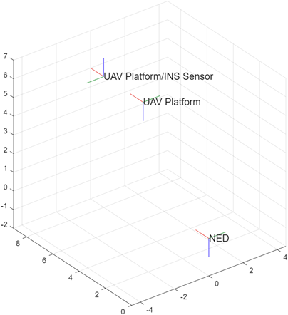 Plot of ENU and NED inertial frames, UAV platform frame, and sensor frame. Sensor frame is ahead of the platform frame, and rotated by 180 degrees.