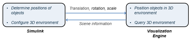 During 3D simulation, Simulink determine positions of objects and configure 3D environments. Simulink then sends translation, rotation, and scale information to Visualization engine. Visualization engine position objects in 3D environment and query 3D environment. Visualization engine then sends scene information back to Simulink