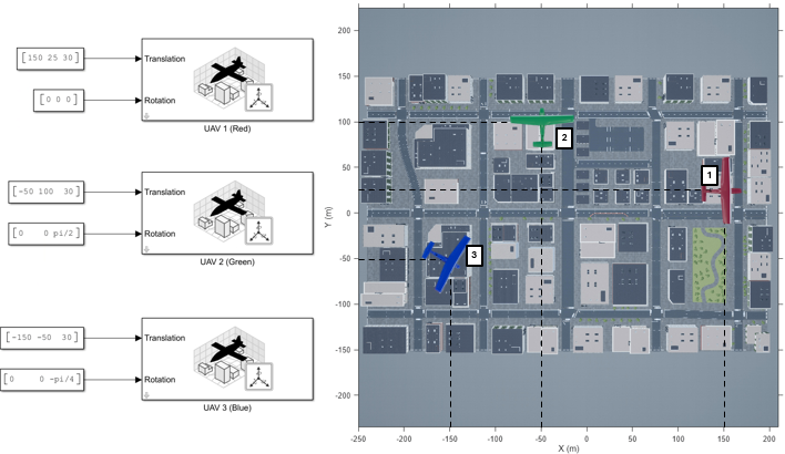 Red, green, and blue UAVs placed in the unreal world scene. The red UAV has translation coordinates of [150, 25, 30], The green UAV has translation coordinates of [-50 100 30], and the blue UAV has translation coordinates of [-150 --50 30].