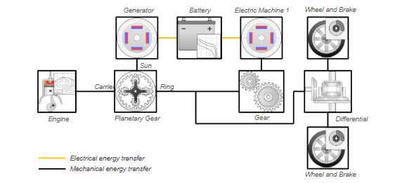 Powertrain architecture: Hybrid-electric powertrain IPS