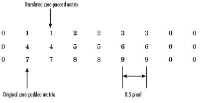 Illustration for bilinear interpolation