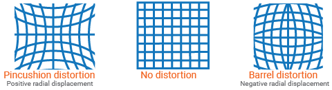 Three grids that each represent a type of distortion. One with pincushion distortion (positive radial displacement), one with no distortion, and one with barrel distortion (negative radial displacement)