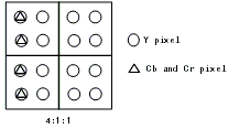 Chrominance resampling format 4:1:1