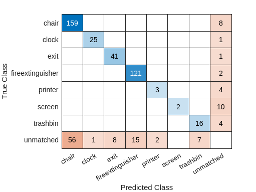 Confusion matrix.