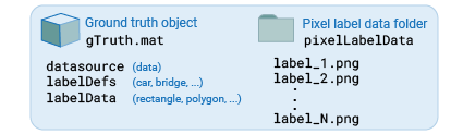Ground truth object MAT file showing its three inputs, datasource, labelDefs, and labelData, and a pixel label data folder showing a series of sequential PNG files.