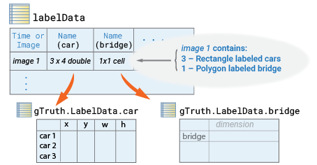 Table for labelData with three columns. The first column is for the image name or time stamp for video. The remainder columns is for the label name, here it is car and the next column bridge.