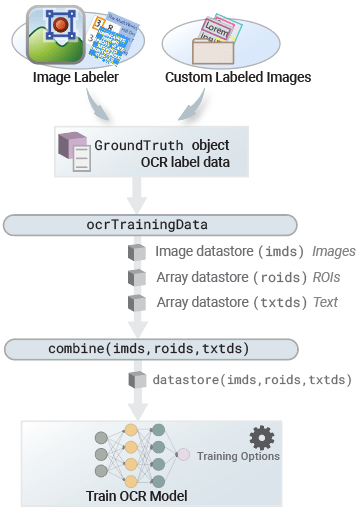 Diagram showing ground truth object containing labeled images and data as a groundTruth object The ocrTrainingData takes the labeled ground truth data as inputs and returns datstores. The combine function combines the image, ROI, and text datastores into one datastore that the trainOCR function requires .