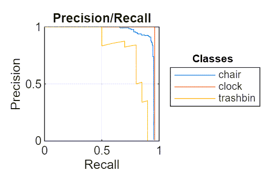 Plot of a precision-recall curve computed for multiple classes in a data set.