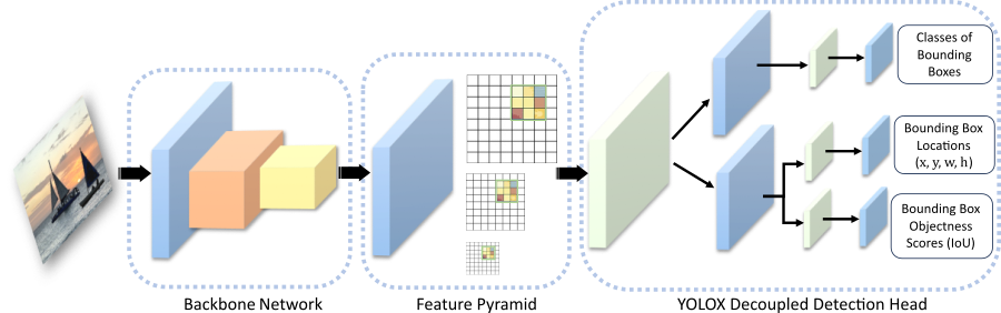 YOLOX architecture: the FPN serves as the backbone network to extract multi-scale features from the input image, and output features at 3 scales to the head. The decoupled detection head outputs the classification, regression, and objectness scores.