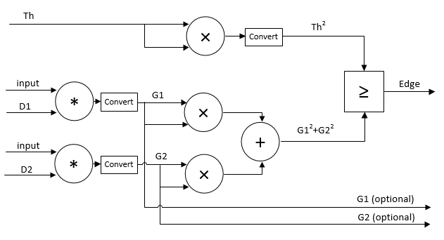 Architecture of the edge detection algorithm