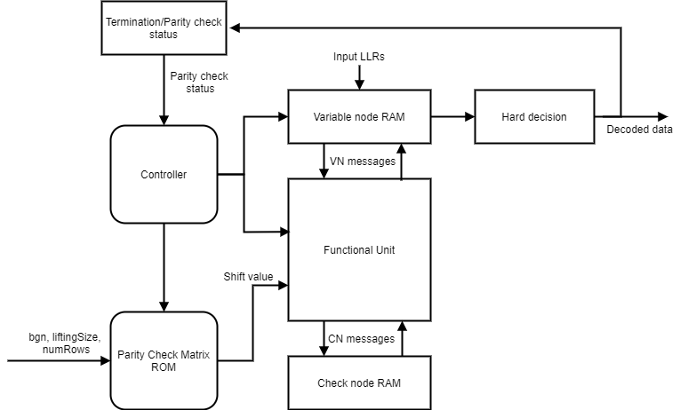 NR LDPC Block Architecture