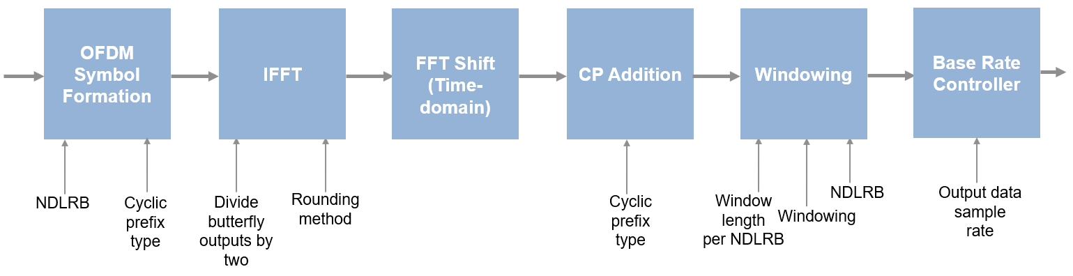 Architecture diagram of the OFDM modulation algorithm.