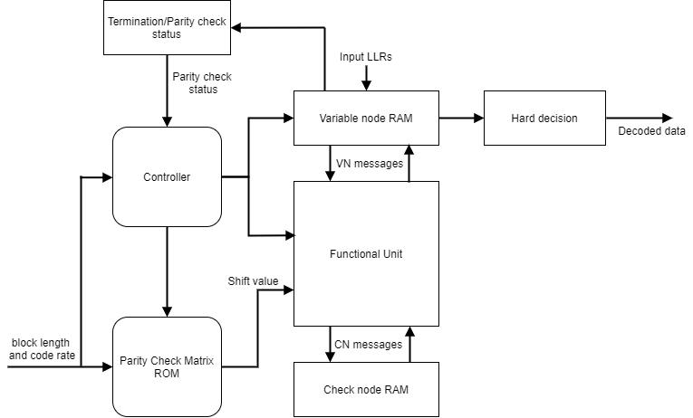 WLAN LDPC block architecture
