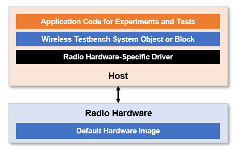 Wireless Testbench software stack for System objects and blocks
