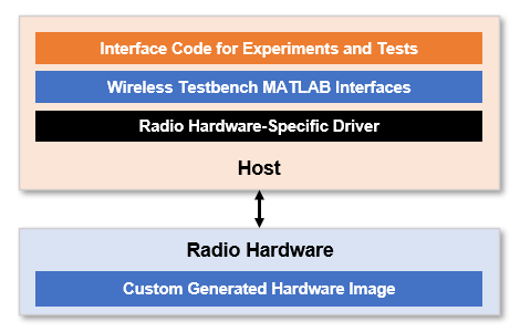 Wireless Testbench software stack for NI USRP targeting