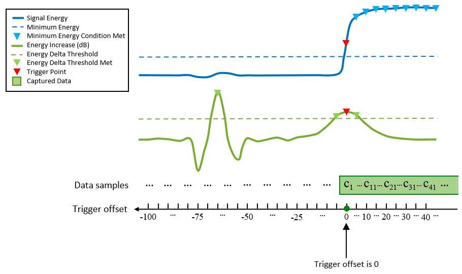 Plots of captured data, signal energy and energy increase, thresholds and trigger point. Trigger offset points to 0 on the trigger offset axis.