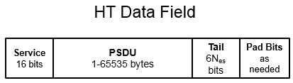 The four subfields of the HT-Data field