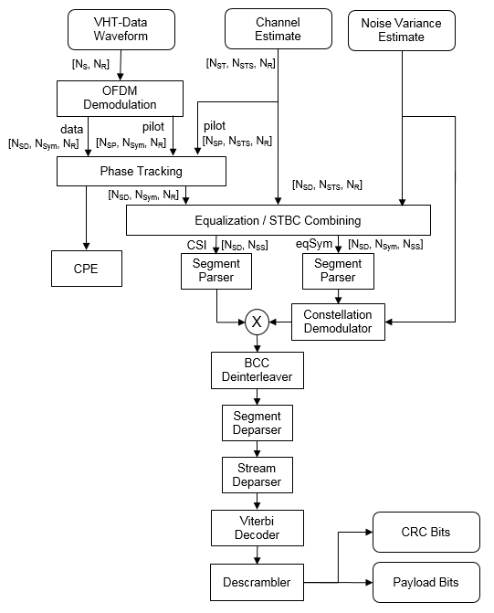 Processing elements and the workflow at the receiver that is used to process the VHT data field